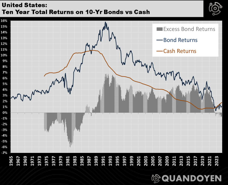 Graph showing the historical 10-year returns of US 10-year bonds, US 3-month T-Bills, and the excess return of bonds over T-Bills with QuanDoyen branding