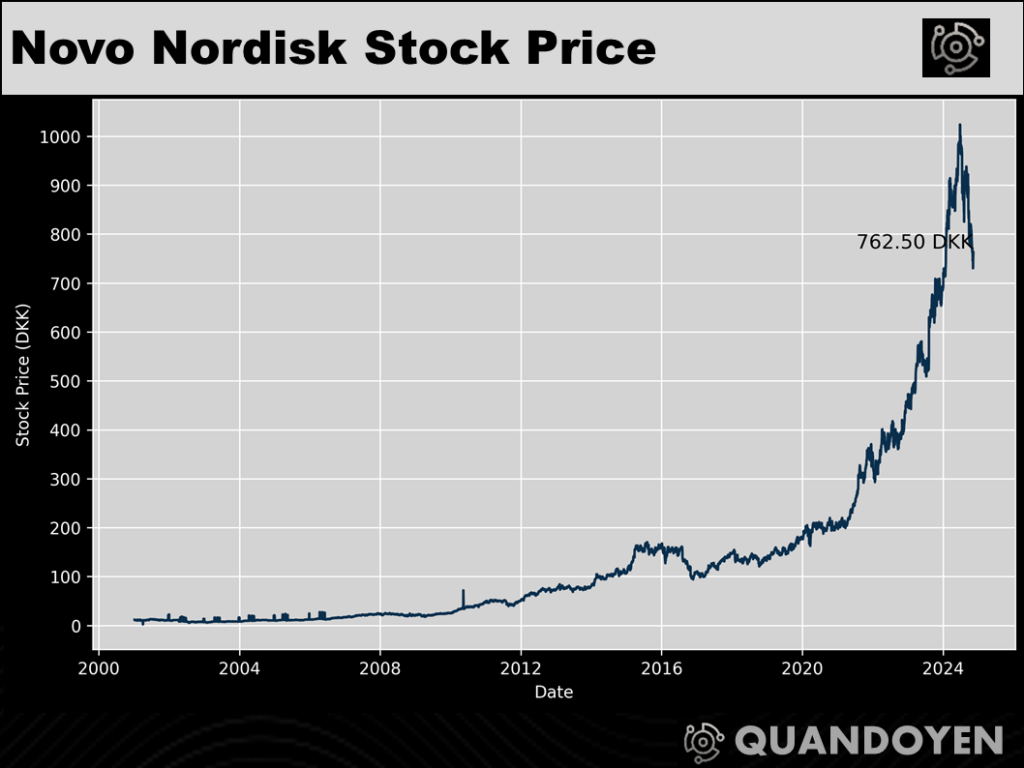 Line chart showing Novo Nordisk's stock price history from 2000 to 2024, with a steep rise and a notable peak at 762.50 DKK, branded with the QuanDoyen logo.