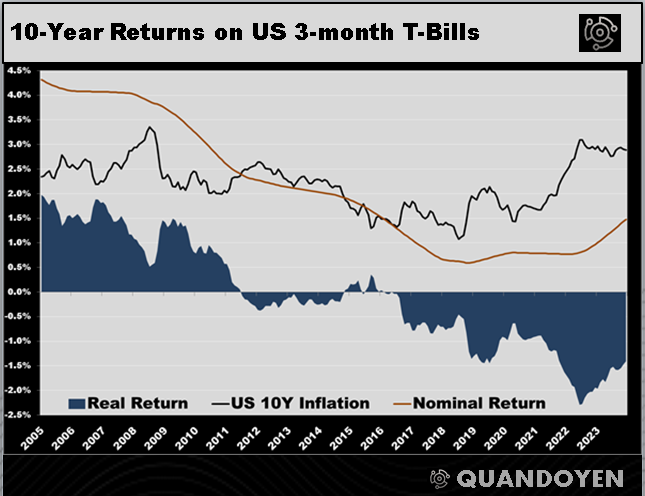 Graph showing 10-year returns on US 3-month T-bills, comparing nominal returns, real returns, and US 10-year inflation trends from 2005 to 2023