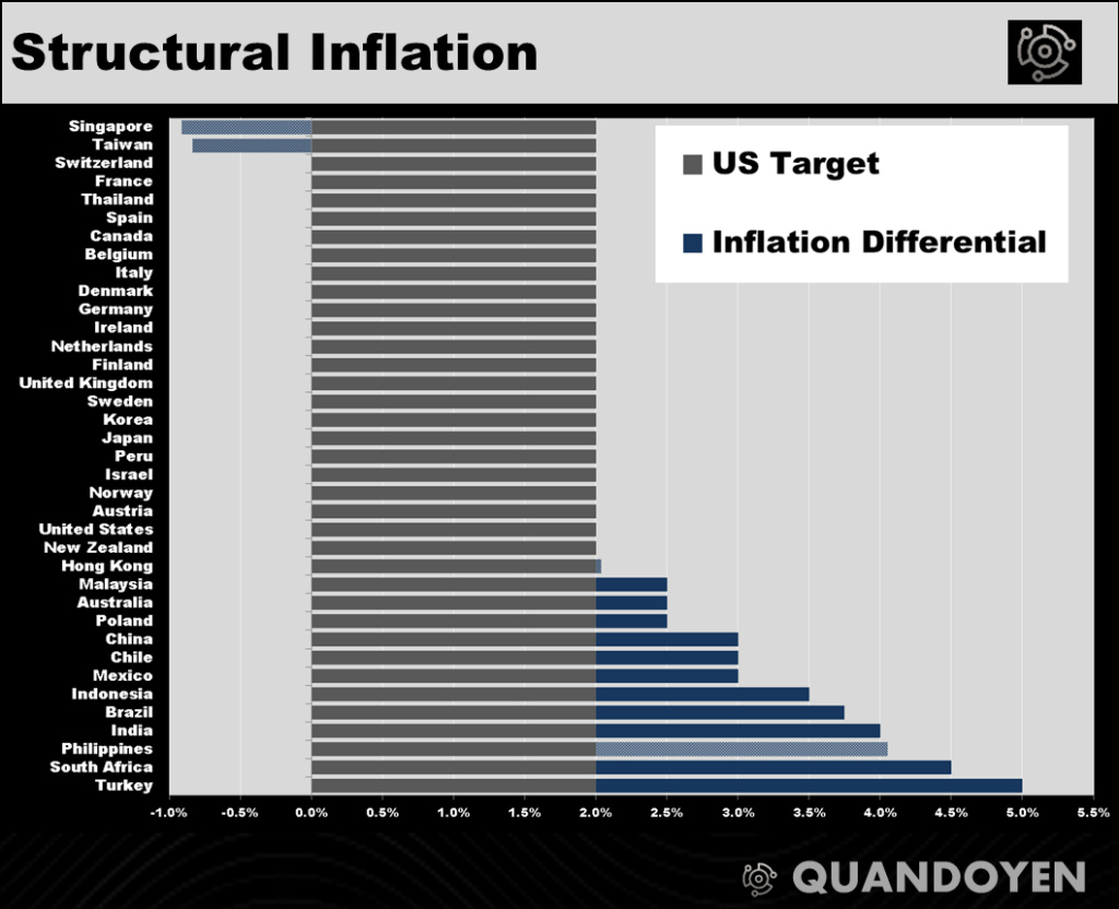 A bar chart titled "Structural Inflation" showing inflation targets of countries, with the US inflation target marked in gray and inflation differentials in blue. Countries with structurally high inflation, such as Turkey and South Africa, are highlighted on the right, while lower inflation countries like Singapore and Taiwan are on the left.